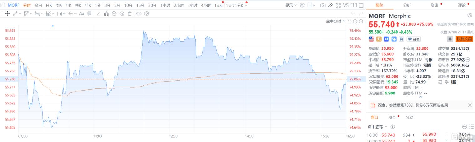 震动医药圈！礼来79%溢价收购，Morphic一夜暴涨75%