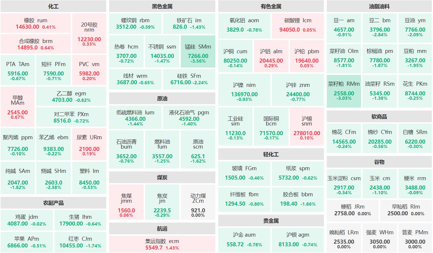 午评：集运欧线主连涨逾1% 锰硅、菜籽粕主力跌超3%