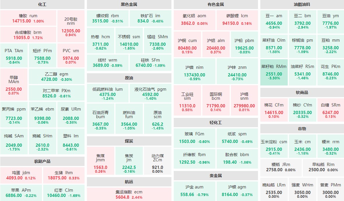 7月9日收盘：菜籽粕主力跌逾3%  集运指数主力涨逾2%