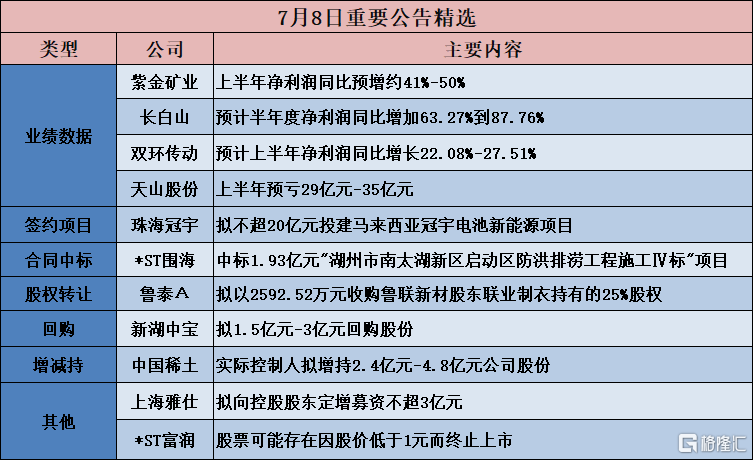 公告精选︱珠海冠宇：拟不超20亿元投建马来西亚冠宇电池新能源项目；紫金矿业：上半年净利润同比预增约41%-50%