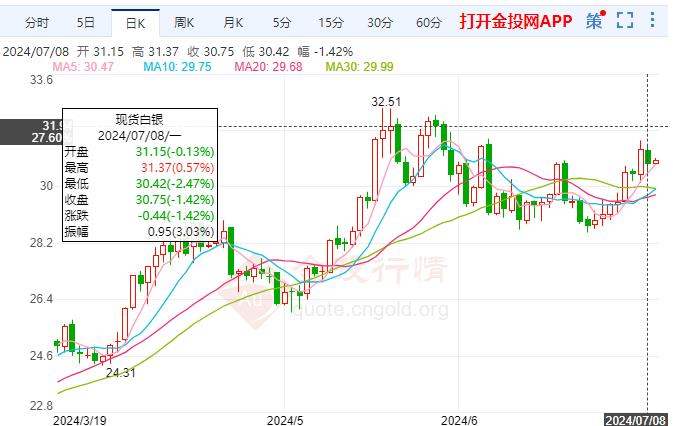 伦敦银低开走跌 预计美联储今年将有三次降息