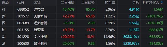 龙虎榜 | 机构抛售纳芯微1.56亿元，呼家楼大买经纬辉开，上塘路、思明南路携手出逃！