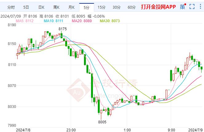 白银T+D今日走势如何？2024年7月9白银TD价格多少？