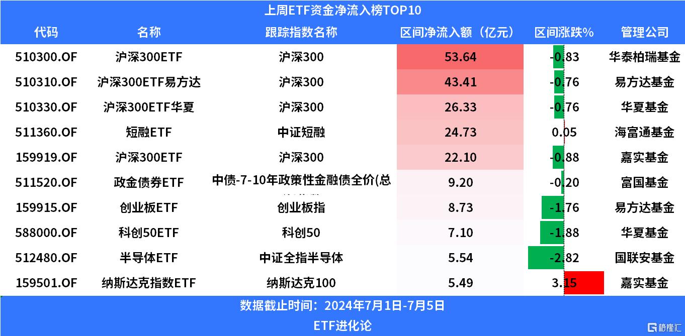 资金上周持续流入四只沪深300ETF，南方亚太精选ETF、华夏黄金股ETF领涨