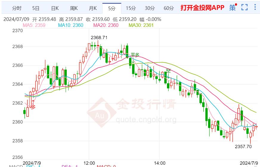 美国股市上涨 现货黄金窄幅震荡