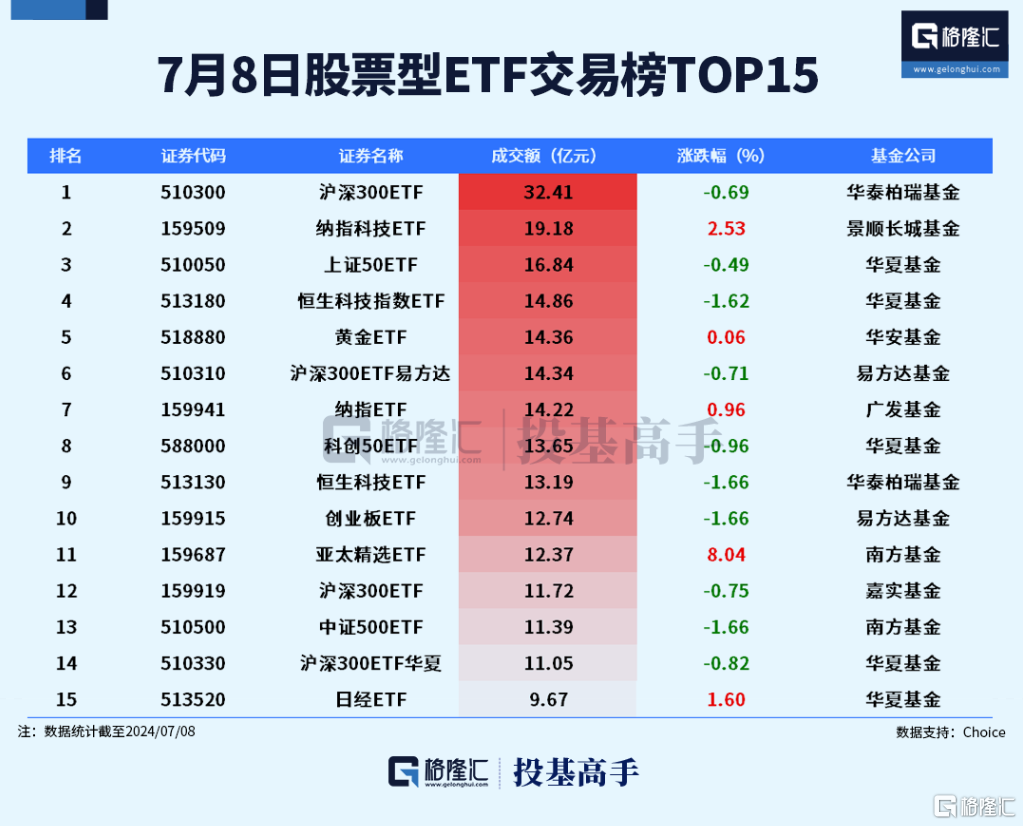 格隆汇ETF日报｜台积电再创历史新高，亚太精选ETF飙涨8%！