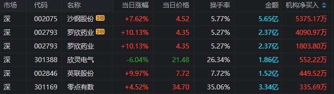 龙虎榜 | 机构抛售纳芯微1.56亿元，呼家楼大买经纬辉开，上塘路、思明南路携手出逃！