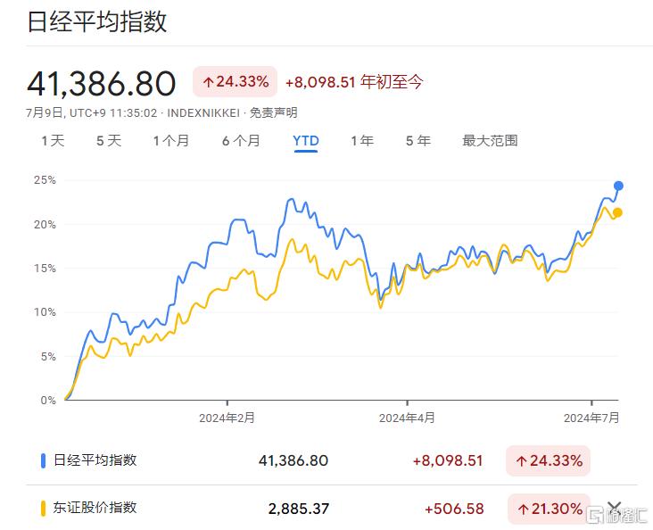 日股又狂飙站上新高，日元破161！接下来怎么走，紧盯这些关键