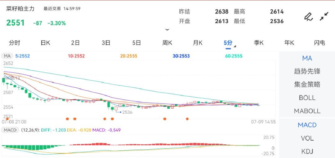 7月9日期货软件走势图综述：菜籽粕期货主力下跌3.30%