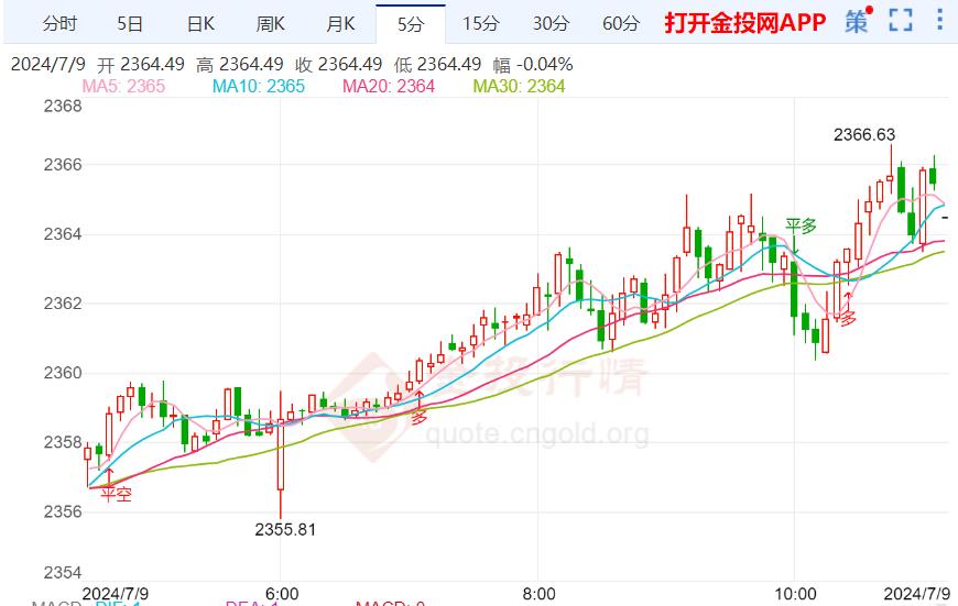 美债收益率涨跌互现 现货黄金高位回落