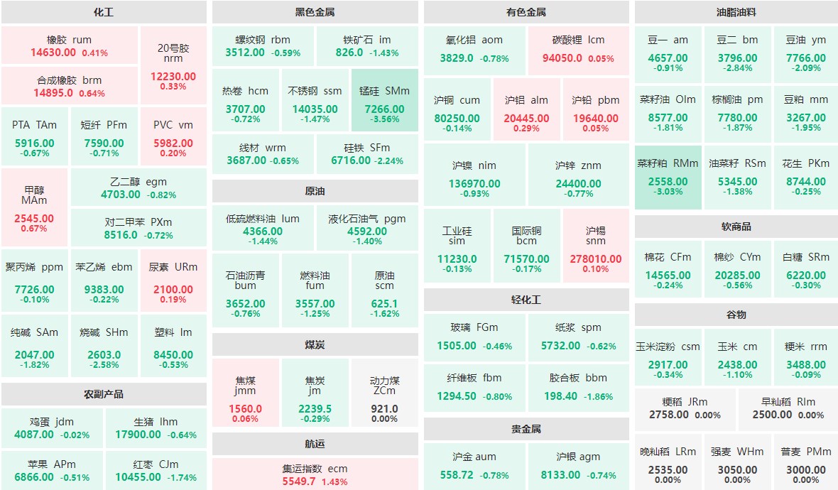 7月9日午盘：锰硅、菜籽粕跌逾3%  豆二主力跌近3%