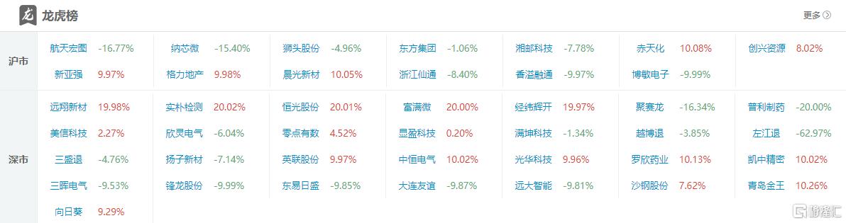 龙虎榜 | 机构抛售纳芯微1.56亿元，呼家楼大买经纬辉开，上塘路、思明南路携手出逃！