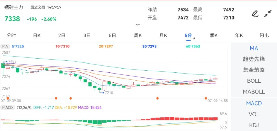 7月9日期货软件走势图综述：锰硅期货主力下跌2.60%