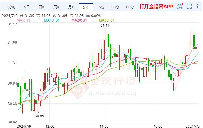 现货白银短线上涨 今晚鲍威尔将发表半年度货币政策证词