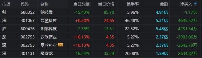 龙虎榜 | 机构抛售纳芯微1.56亿元，呼家楼大买经纬辉开，上塘路、思明南路携手出逃！