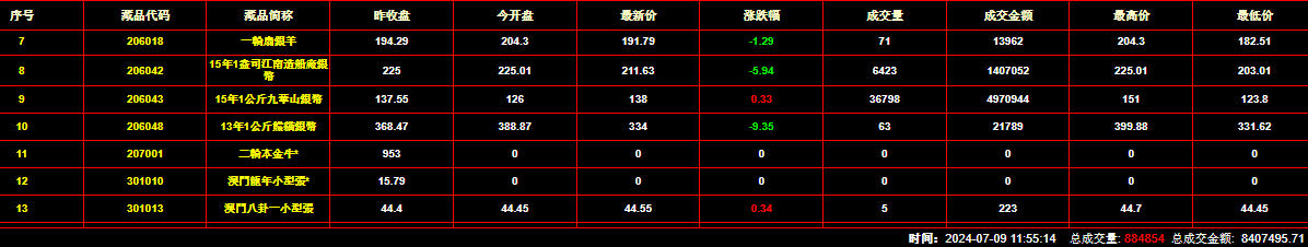 2024年7月9日钱币邮票交易行情：总成交金额为8407495元