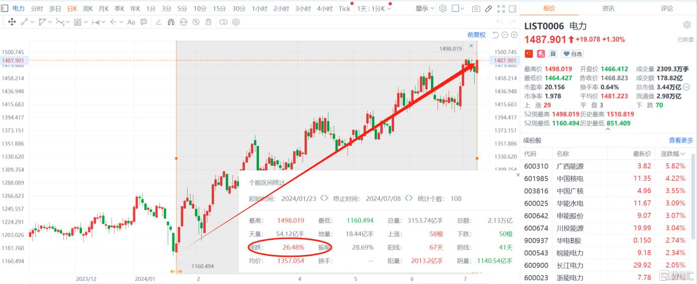 电力股迎新升浪！全球高温“大烤”，2024恐成最热年