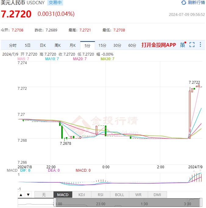 7月9日人民币对美元中间价报7.1310 较前一交易日下跌24个基点