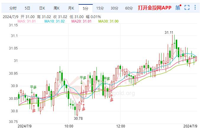 伦敦银价格回涨 今日重点关注鲍威尔证词