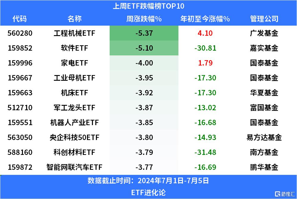 资金上周持续流入四只沪深300ETF，南方亚太精选ETF、华夏黄金股ETF领涨