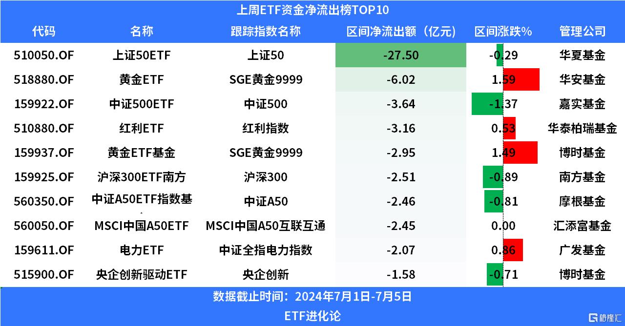 资金上周持续流入四只沪深300ETF，南方亚太精选ETF、华夏黄金股ETF领涨