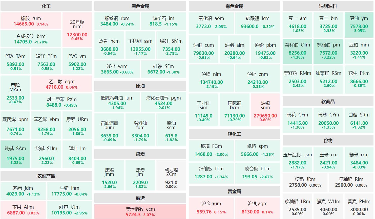 午评：集运欧线主连涨逾3% 菜籽油主力跌超4%