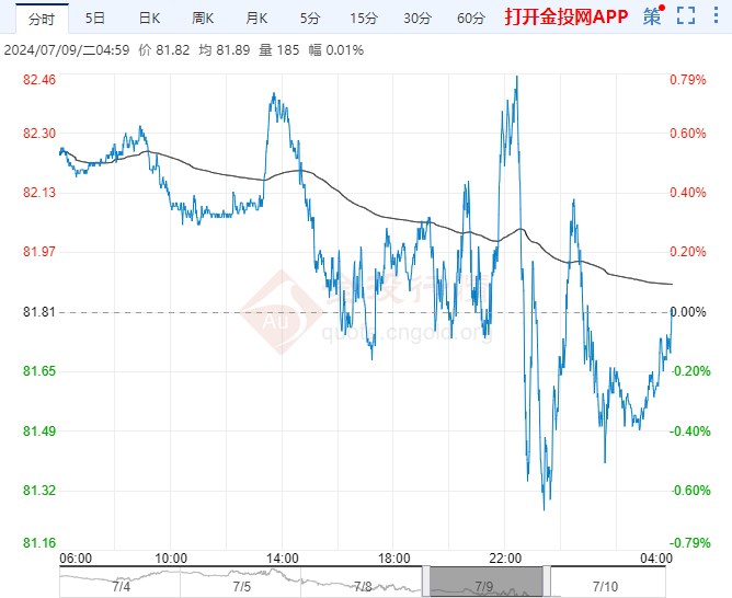 2024年7月10日原油价格走势分析