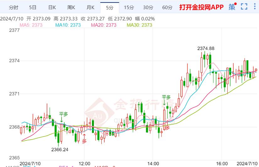 金投财经晚间道：美国年内多次降息预期重燃 黄金小幅收涨