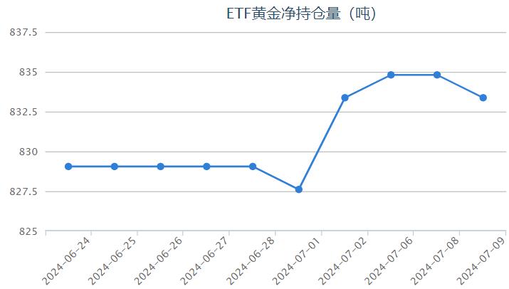 【黄金etf持仓量】7月9日黄金ETF与上一交易日减少1.44吨