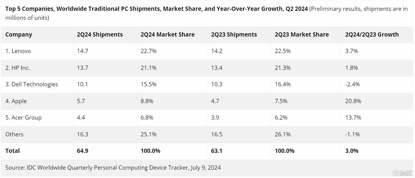 持续复苏！Q2全球PC出货量同比增3%，苹果猛增21%领衔！