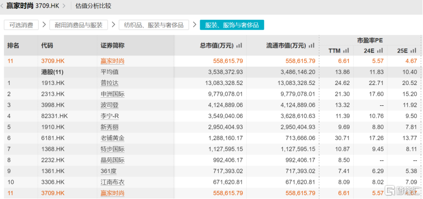 超跌、绩优、高分红，赢家时尚（03709.HK）或在深蹲后强势起跳