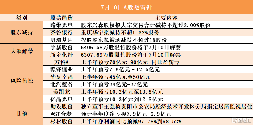 7月10日A股避雷针︱路维光电：兴森股权拟大宗交易合计减持不超过2.00%股份；万科A：上半年预亏70亿元-90亿元 同比盈转亏