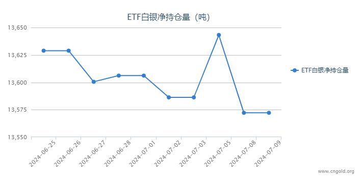 【白银etf持仓量】7月9日白银ETF持有量较上一日持平