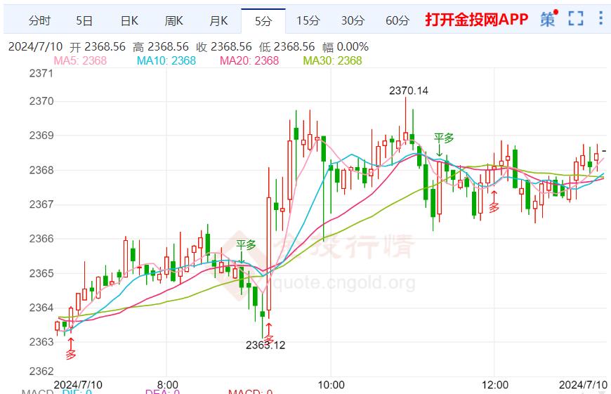 美联储9月降息预期逐步升温 黄金震荡看慢涨