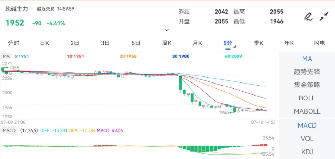 7月10日期货软件走势图综述：纯碱期货主力下跌4.41%