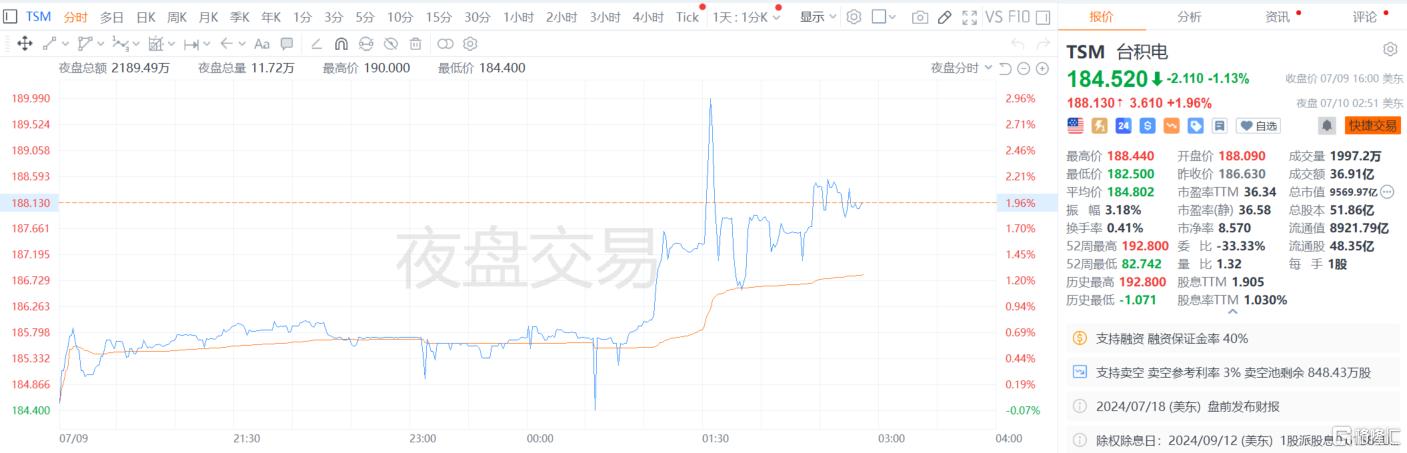 AI需求强劲！台积电6月营收2079亿新台币，Q2同比大增40%超预期