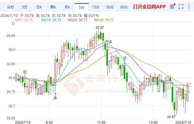 美联储年内或有3次降息 伦敦银短线偏向看跌 