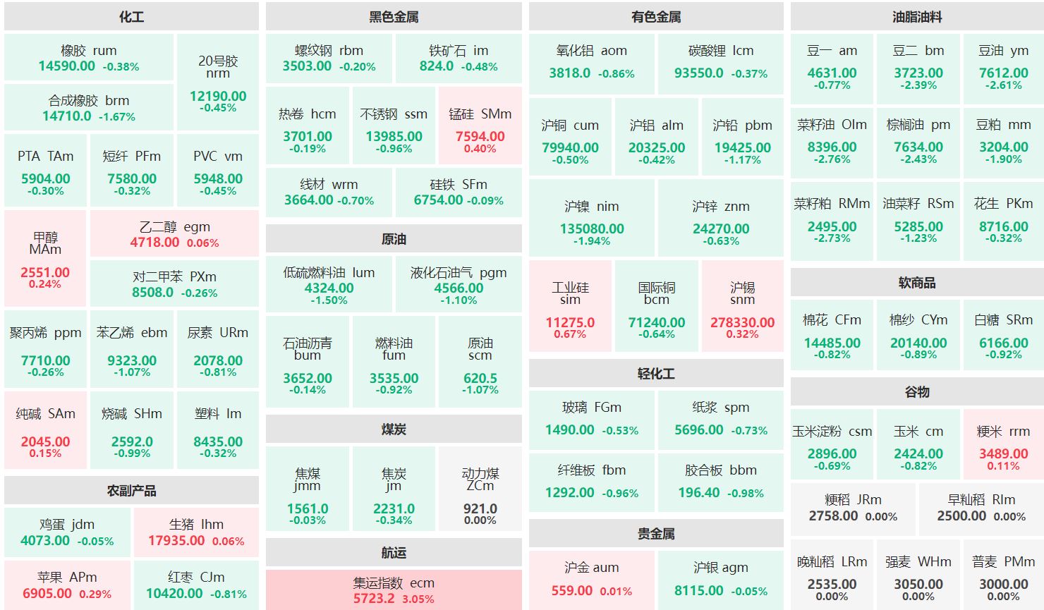 早盘：集运指数主连涨超3% 菜籽油主力跌近3%