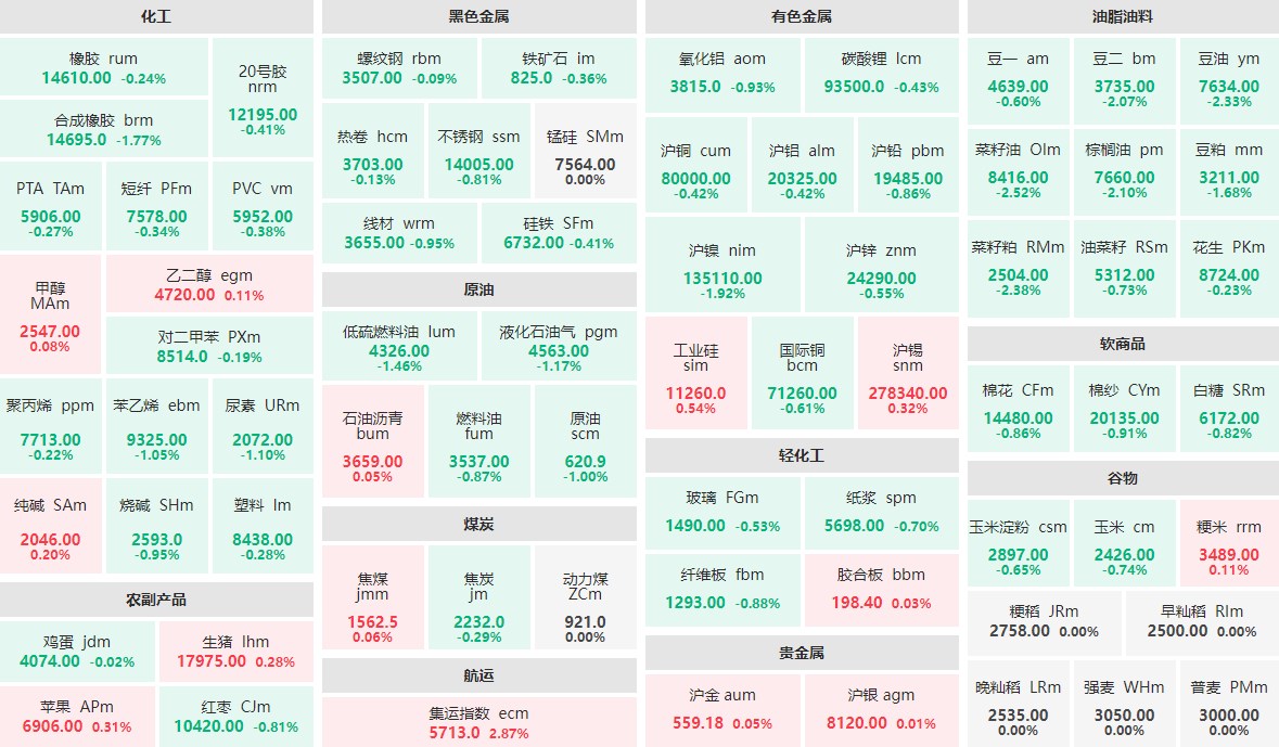 7月10日早盘：集运指数主力涨近3% 油脂油料板块领跌期市