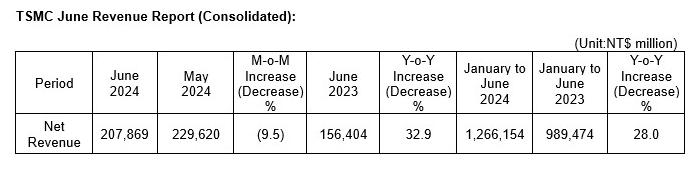 AI需求强劲！台积电6月营收2079亿新台币，Q2同比大增40%超预期