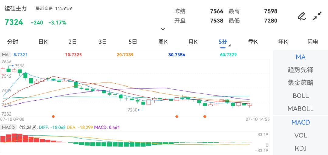 7月10日期货软件走势图综述：锰硅期货主力下跌3.17%