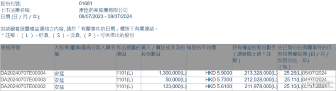 康臣药业(1681.HK)：管理层大笔增持，提振市场信心