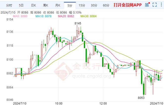 白银TD现报8075元/克 跌幅0.39%