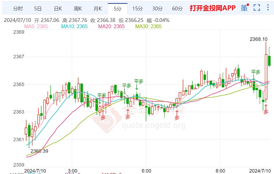 现货黄金有继续上探迹象