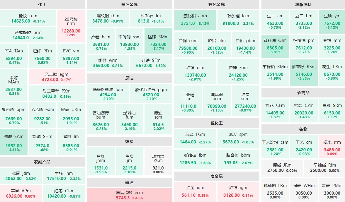 7月10日收盘：纯碱主力跌逾4%  油菜籽、菜籽油跌近4%