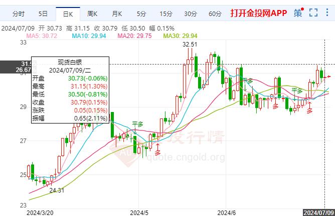 伦敦银震荡微涨 鲍威尔发言为9月份降息“预热”