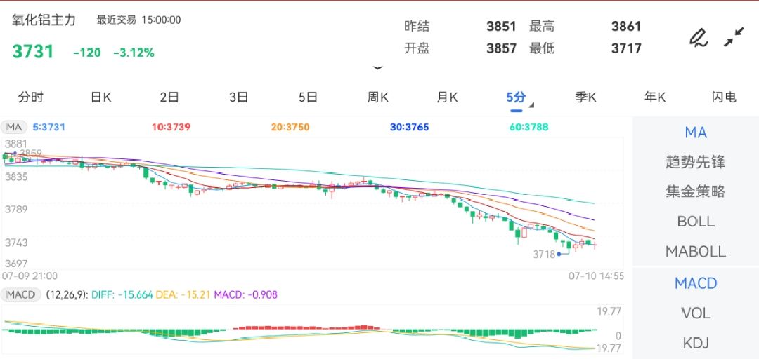 7月10日期货软件走势图综述：氧化铝期货主力下跌3.12%