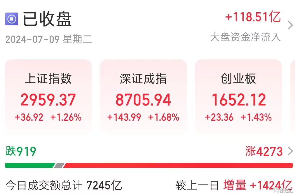 绝了！午后疯狂放量1400亿