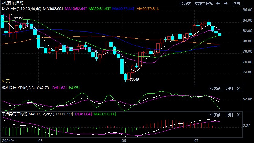 2024年7月10日原油价格走势分析