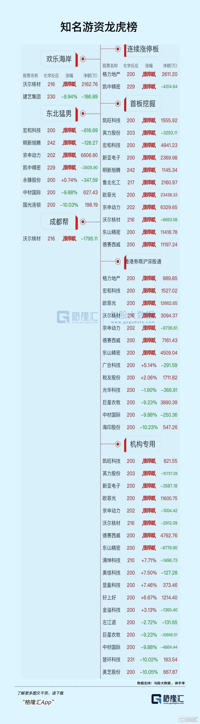 龙虎榜 | 消费电子大火！欧菲光获深股通、机构爆买超2亿，呼家楼、低位挖掘冲入宗申动力